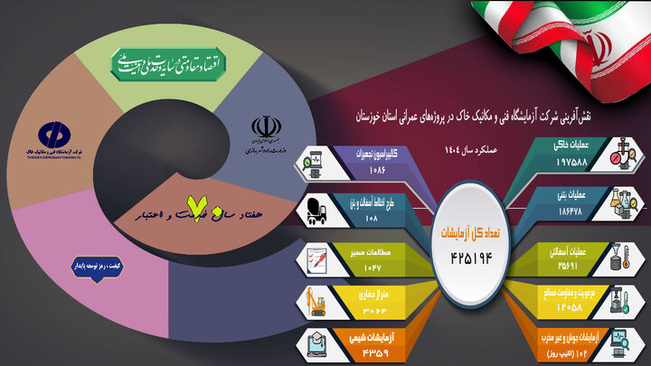 اطلاع‌نگاشت اهم اقدامات شرکت آزمایشگاه فنی و مکانیک خاک در راستای ارتقاء کیفیت در استان خوزستان